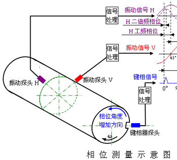 現(xiàn)場動平衡技術(shù)應(yīng)用